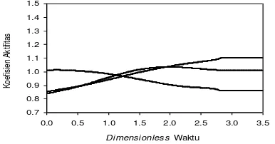 Figure 4.8. shows the vapor composition profiles at total reflux for a bottom after the composition of ethanol continues to decline, while the composition of the water continues to rise