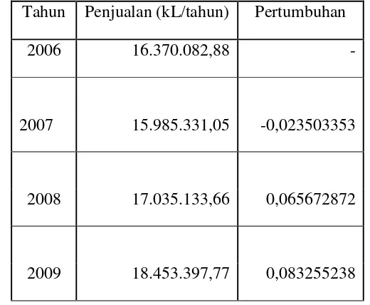 Tabel I.2 Data Pertumbuhan Pejualan Bahan Bakar Premium Dalam Negeri 