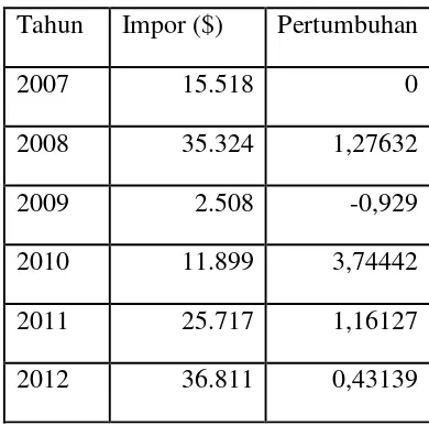 Tabel I.3 Data Ekspor Etanol Indonesia 