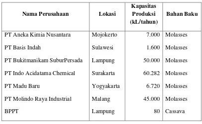 Tabel I.5 Nama Perusahaan Etanol yang Telah Beroperasi di Indonesia 
