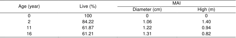Table 1.  Mean annual increment of Shorea leprosula in the PSP of SCSP at 2, 11, and 16 years old 