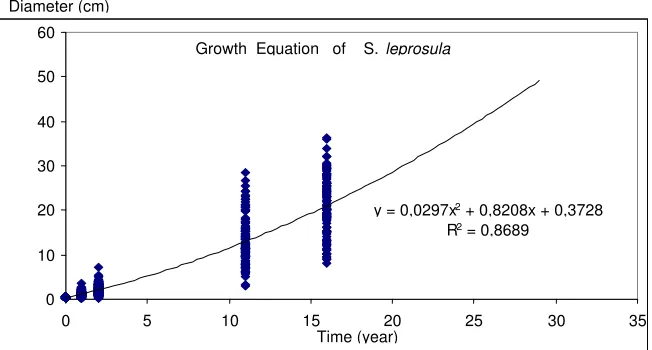 Figure 1.  Shorea leprosula plantation in the Selective Cutting and Strips Planting system at 2 years old (A), 11 years old (B) and 16 years old (C)