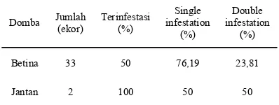 Tabel 1 Infestasi telur cacing pada domba berdasarkan jenis kelamin dan jenis infestasi 