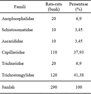 Tabel 2 Rata-rata jumlah telur/g feses pada setiap famili/ml 