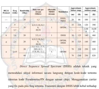 Tabel 2.1. Standart Jaringan 802.11 