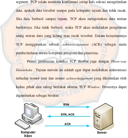 Gambar 2.5 Proses Pembuatan koneksi TCP (Three-way Handshake) 