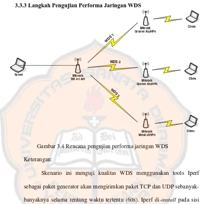 Gambar 3.4 Rencana pengujian performa jaringan WDS 