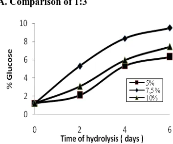 Table 1. The results of the analysis of glucose and starch remaining in the process of hydrolysis 