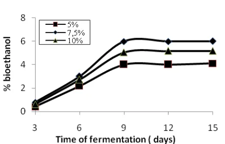 Figure 6. Effect of time fermentation on the % bioethanol, 4 day hydrolysis  