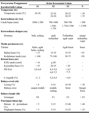 Tabel 1. Syarat Tumbuh Tanaman Kapuk Randu (Ceiba petandra) 