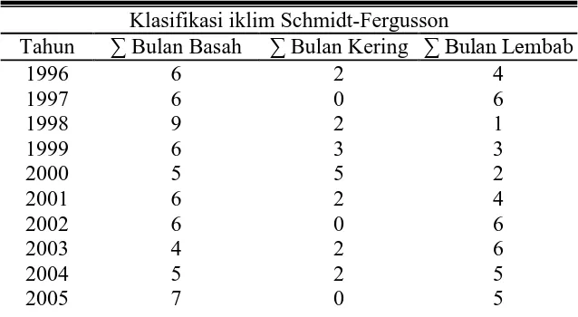 Tabel 2. Klasifikasi Iklim menurut Schmidt-Fergusson. 