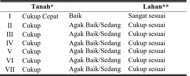 Tabel 11. Tekstur Tanah Pada SPT Beserta Kelas Kesesuaian Lahannya Untuk Kapuk Randu 
