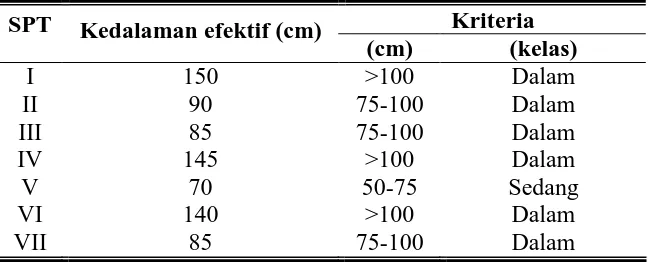 Tabel 12. Kedalaman Efektif Tanah Masing-masing SPT. 
