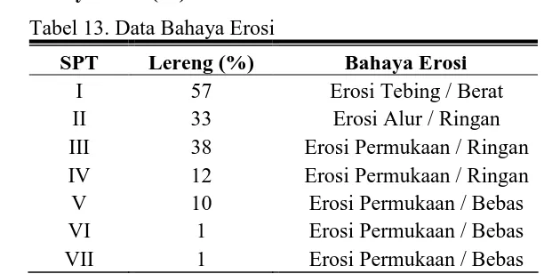 Tabel 13. Data Bahaya Erosi 