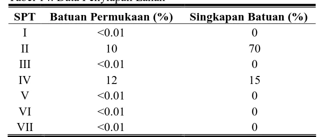 Tabel 14. Data Penyiapan Lahan 