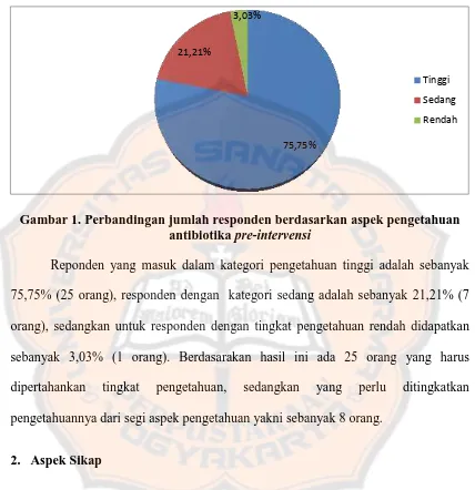 Gambar 1. Perbandingan jumlah responden berdasarkan aspek pengetahuan antibiotika pre-intervensi 