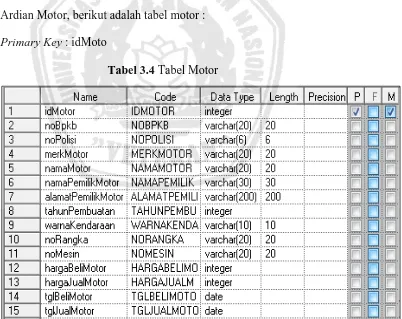 Tabel 3.4 Tabel Motor 