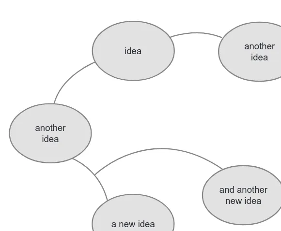 FIGURE 14.1An example of a mind map