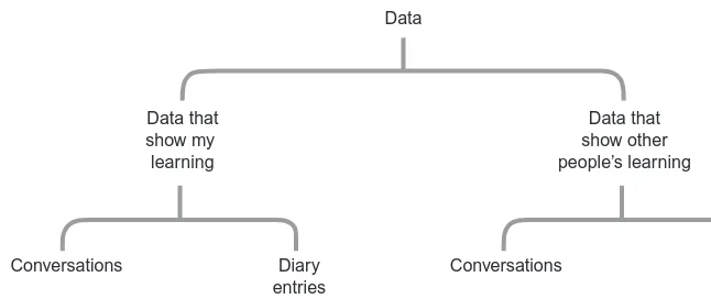 FIGURE 14.3Organization of data into categories