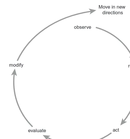 FIGURE 1.1An action–reflection cycle