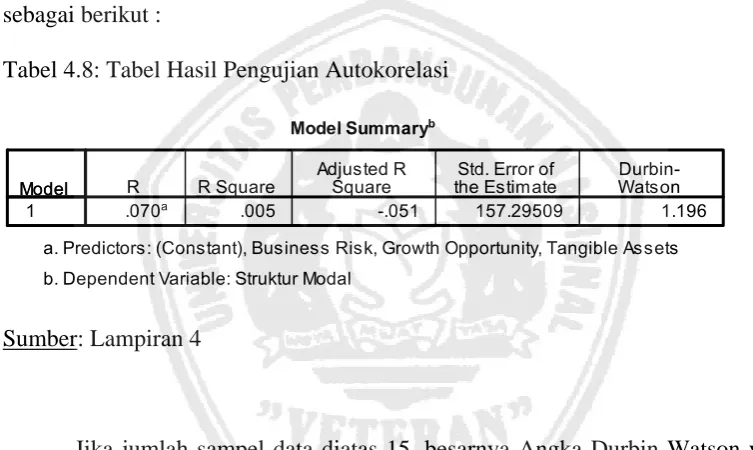 Tabel 4.8: Tabel Hasil Pengujian Autokorelasi 