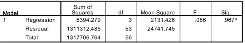 Tabel 4.10 : Tabel Anova 