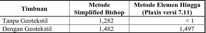 Tabel 5.1. Perbedaan Hasil Perhitungan Metode Simplified Bishop dengan MEH (Plaxis 7.11) 