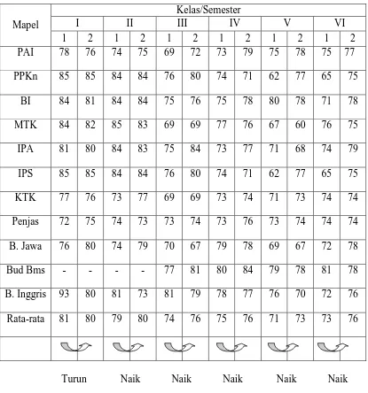 Tabel 06 Daftar Nilai Raport kelas I-VI tahun 2006/2007 