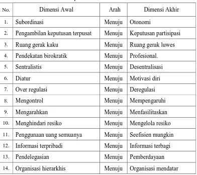Tabel 2.  Dimensi Perubahan dari Pola Lama ke Pola Program Manajemen Berbasis Sekolah menurut Suparman 
