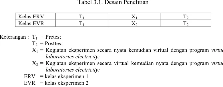 Tabel 3.1. Desain Penelitian  