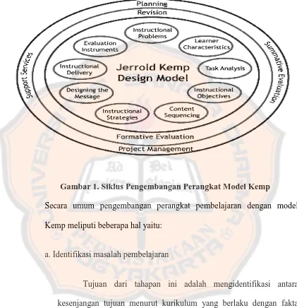 Gambar 1. Siklus Pengembangan Perangkat Model Kemp 