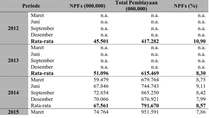 Tabel 6. Perkembangan Pembiayaan Non Lancar (Non Performing Financings /NPFs) BPR Syariah periode 2012-2015  Total Pembiayaan 