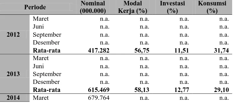Tabel 4. Perkembangan Pembiayaan BPRS Berdasarkan 2015  Jenis Penggunaan periode 2012-Nominal Modal Investasi Konsumsi 