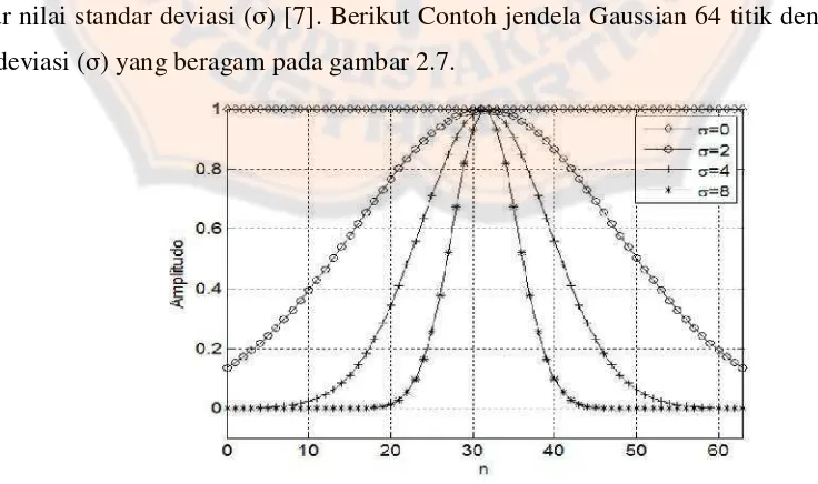 Gambar 2.7. Contoh Jendela Gaussian 64 Titik Dengan Nilai  Standar Deviasi (Σ)