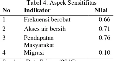Tabel 4. Aspek Sensitifitas  