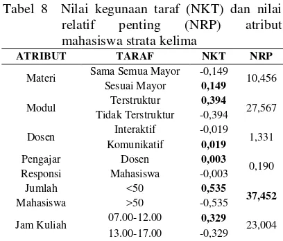 Tabel 8  Nilai kegunaan taraf (NKT) dan nilai 