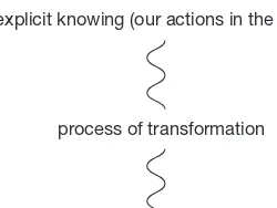 Figure 8.1 Transforming tacit into explicit knowledge