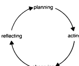 Figure 3.1 Action–reﬂection cycle