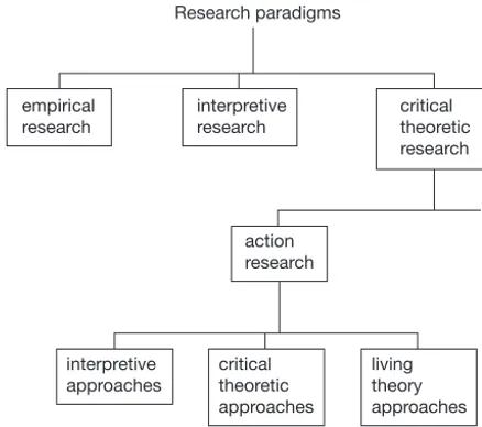 Figure 3.7 Emergent traditions in research paradigms