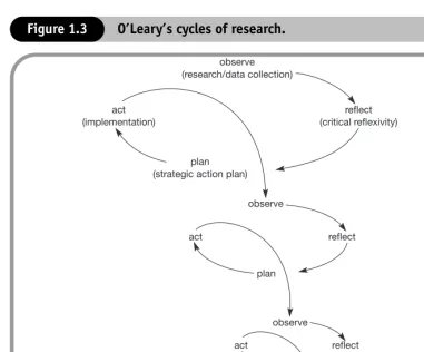 Figure 1.3O’Leary’s cycles of research.