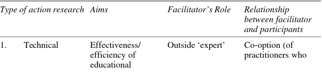 Table 1.1 Types of action research and their main characteristics (Zuber-Skerritt 1992:12)