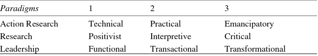 Table 6.2 Comparative paradigms