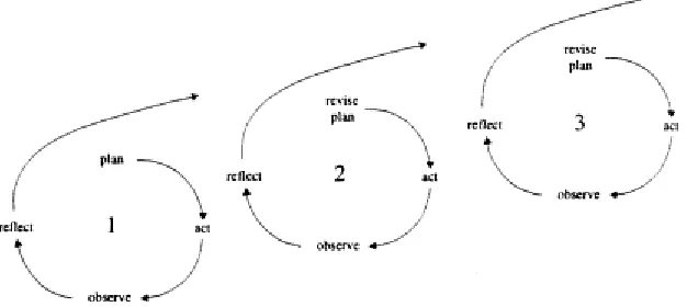 Figure 6.2plan(including problem definition, situation analysis, team vision and strategic plan), The spiral of action research cycleschange Beer et al.’s (1990) linear model into a cyclical process, as suggested inresearch process in a second cycle, then 