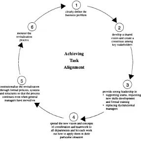 Table 6.4 Comparison of three organisational change models