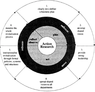 Figure 6.5 A tentative model of emancipatory action research for organisational change