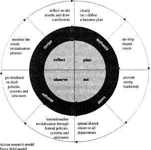Figure 6.6 A model of emancipatory action reseach for organisational change
