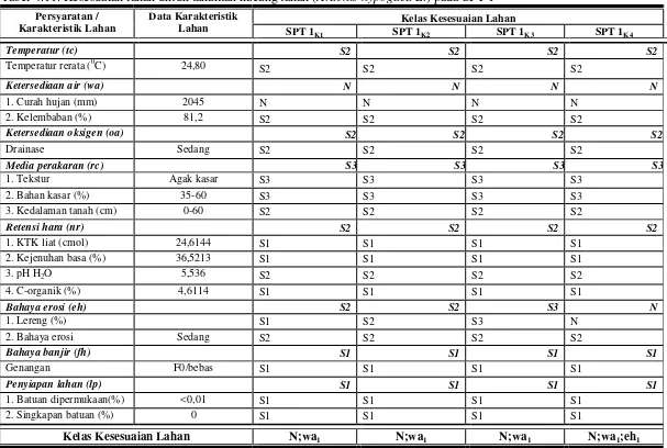 Tabel 4.11. Kesesuaian lahan untuk tanaman kacang tanah (Arachis hypogaea L.) pada SPT 1 