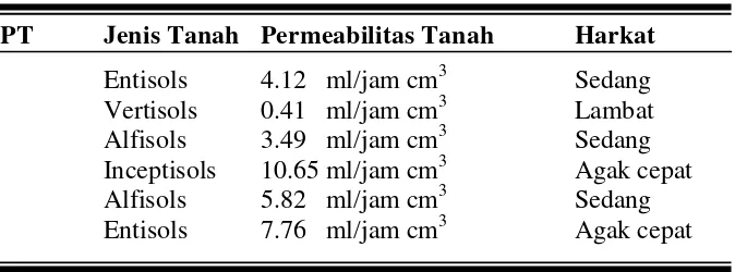 Tabel 2. Hasil analisis sifat fisika tanah 
