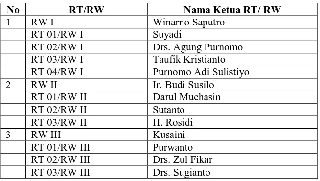 Tabel: 1 Pembagian Wilayah RT/RW dan Nama Ketua RT/RW Kelurahan Laweyan 