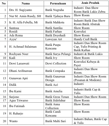 Tabel: 5 Nama-Nama Perusahaan ”Batik di Kampoeng” Batik Laweyan  